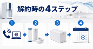 解約時の流れも見ておく