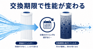 除去率はフィルターの状態で落ちます